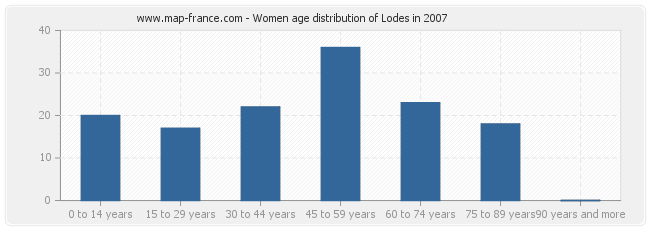Women age distribution of Lodes in 2007