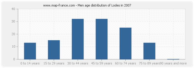 Men age distribution of Lodes in 2007
