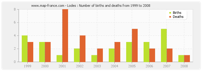 Lodes : Number of births and deaths from 1999 to 2008