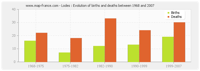 Lodes : Evolution of births and deaths between 1968 and 2007