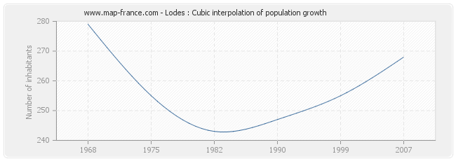 Lodes : Cubic interpolation of population growth