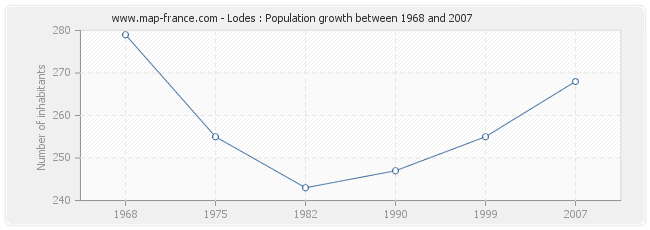 Population Lodes