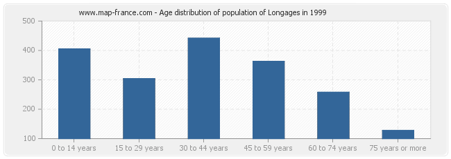 Age distribution of population of Longages in 1999