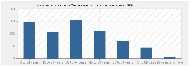 Women age distribution of Longages in 2007