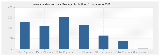 Men age distribution of Longages in 2007