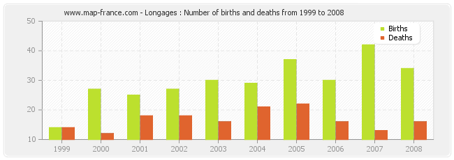 Longages : Number of births and deaths from 1999 to 2008