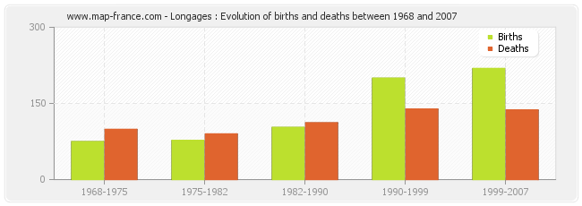Longages : Evolution of births and deaths between 1968 and 2007