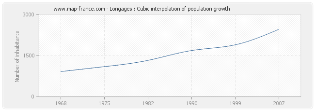 Longages : Cubic interpolation of population growth