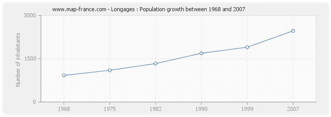 Population Longages