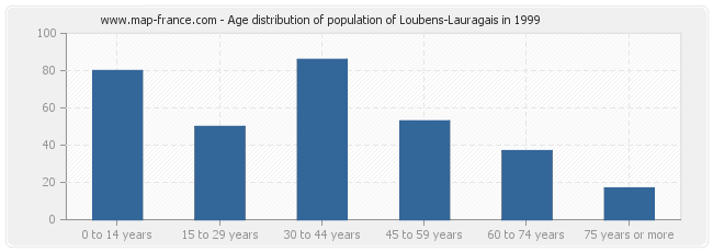 Age distribution of population of Loubens-Lauragais in 1999