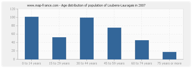 Age distribution of population of Loubens-Lauragais in 2007