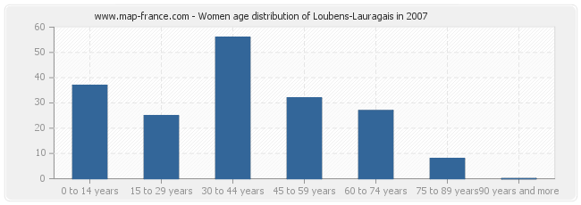 Women age distribution of Loubens-Lauragais in 2007