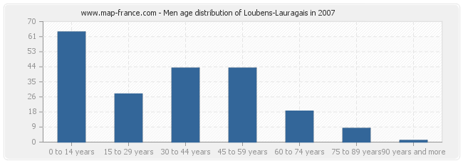 Men age distribution of Loubens-Lauragais in 2007