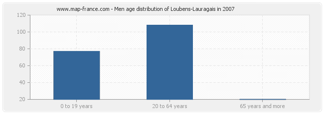 Men age distribution of Loubens-Lauragais in 2007