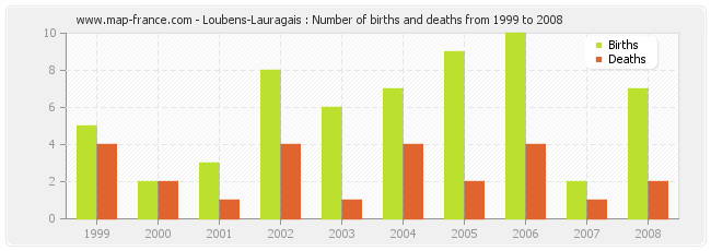 Loubens-Lauragais : Number of births and deaths from 1999 to 2008