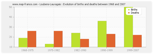 Loubens-Lauragais : Evolution of births and deaths between 1968 and 2007