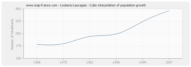 Loubens-Lauragais : Cubic interpolation of population growth