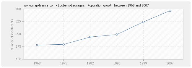 Population Loubens-Lauragais