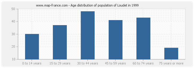 Age distribution of population of Loudet in 1999