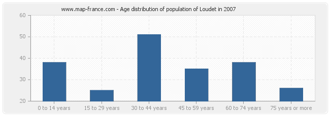 Age distribution of population of Loudet in 2007
