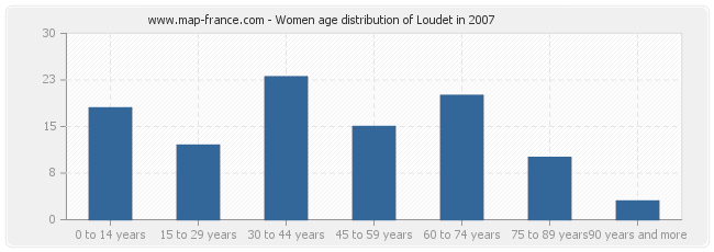 Women age distribution of Loudet in 2007