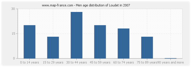 Men age distribution of Loudet in 2007