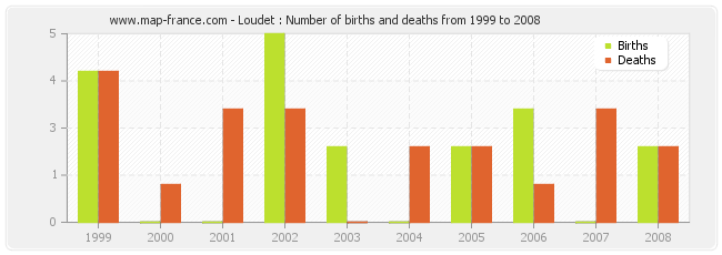 Loudet : Number of births and deaths from 1999 to 2008