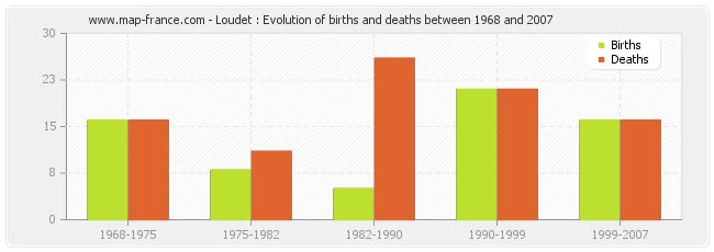 Loudet : Evolution of births and deaths between 1968 and 2007