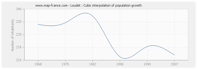 Loudet : Cubic interpolation of population growth