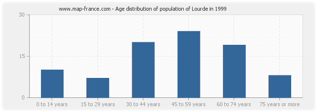 Age distribution of population of Lourde in 1999