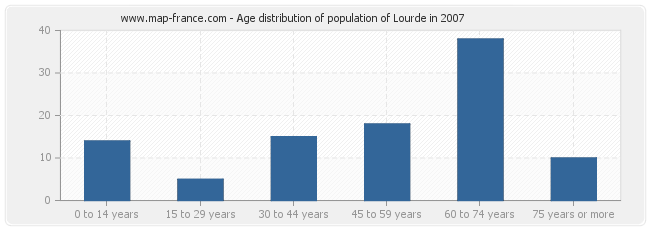 Age distribution of population of Lourde in 2007