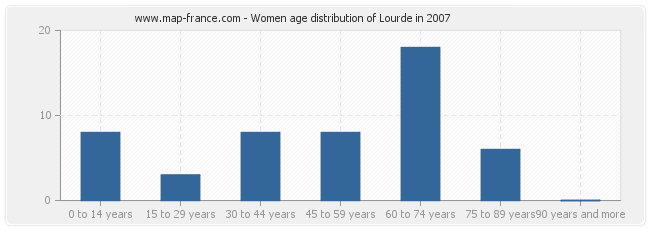 Women age distribution of Lourde in 2007