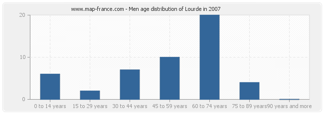 Men age distribution of Lourde in 2007