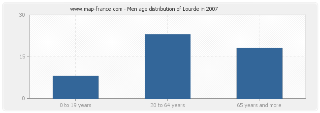 Men age distribution of Lourde in 2007