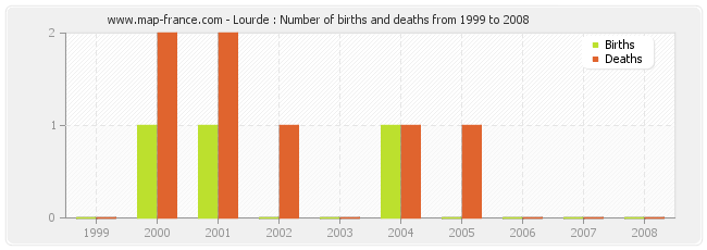 Lourde : Number of births and deaths from 1999 to 2008