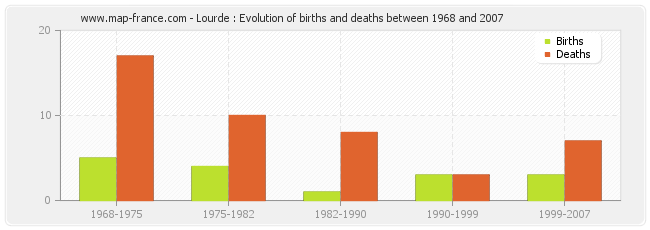 Lourde : Evolution of births and deaths between 1968 and 2007