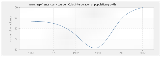 Lourde : Cubic interpolation of population growth