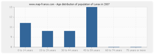 Age distribution of population of Lunax in 2007