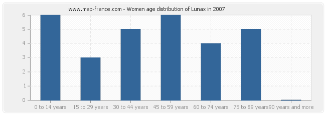 Women age distribution of Lunax in 2007