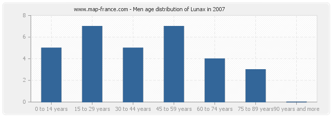 Men age distribution of Lunax in 2007