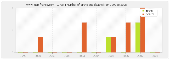 Lunax : Number of births and deaths from 1999 to 2008