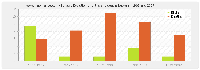 Lunax : Evolution of births and deaths between 1968 and 2007