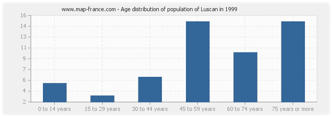 Age distribution of population of Luscan in 1999