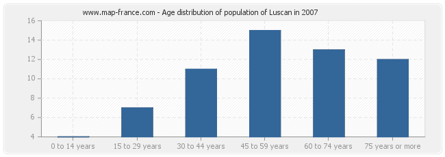 Age distribution of population of Luscan in 2007
