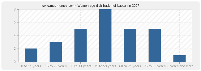 Women age distribution of Luscan in 2007