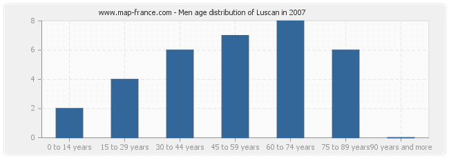 Men age distribution of Luscan in 2007