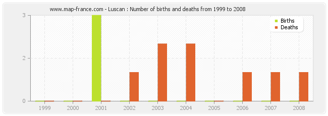 Luscan : Number of births and deaths from 1999 to 2008