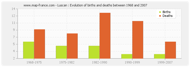 Luscan : Evolution of births and deaths between 1968 and 2007