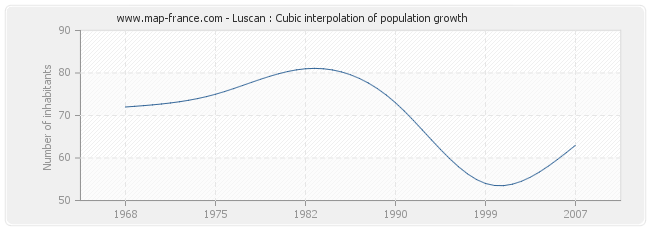 Luscan : Cubic interpolation of population growth