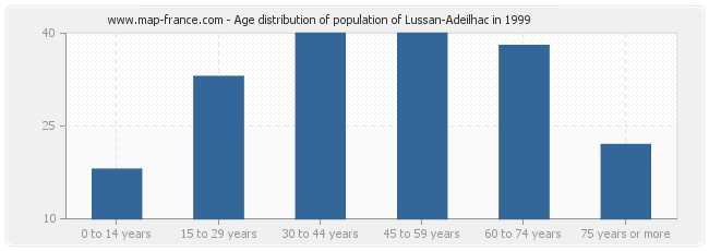 Age distribution of population of Lussan-Adeilhac in 1999